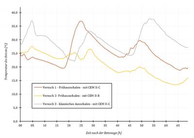 Bild 3: Temperaturentwicklung des Betons