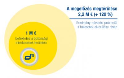 A megelőzés megtérülése