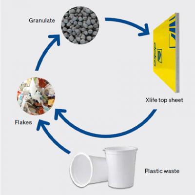 Production cycle Xlife top sheet