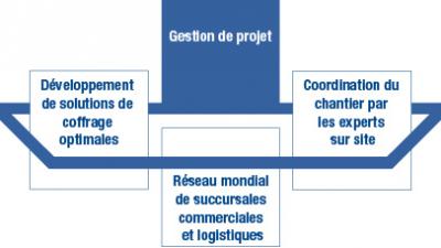 Une parfaite gestion de projet sous tous les angles