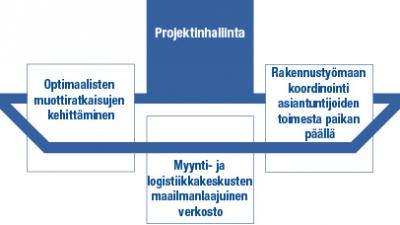 Erityisen tärkeää on täysivaltainen projektinhallinta