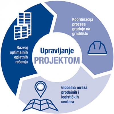 project management process