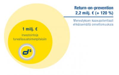 Turvallisuus rakennuksella