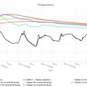 Eurovea 2 a Concremote: 2. meranie - Graf priebehu teplôt v základovej doske a teplôt vzduchu 
