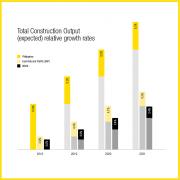 Total Construction Output (expected) relative growth rates