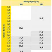 Stropná podpera Eurex 20 LW - povolená nosnosť