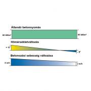 Ellenkező esetben a betonnyomás értékei kezelhetetlenül nagyok lesznek. 
